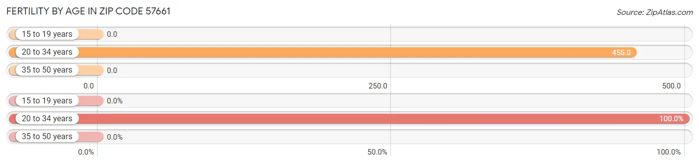 Female Fertility by Age in Zip Code 57661