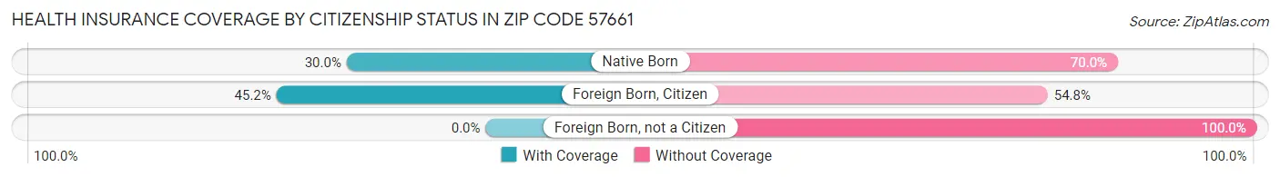 Health Insurance Coverage by Citizenship Status in Zip Code 57661