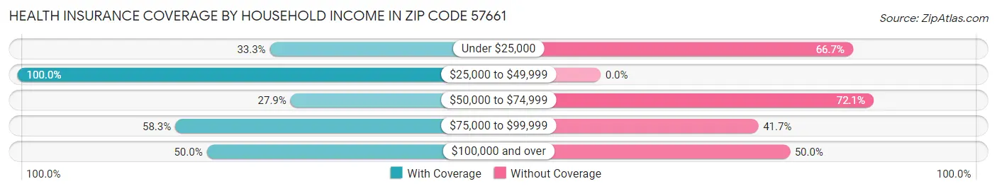 Health Insurance Coverage by Household Income in Zip Code 57661