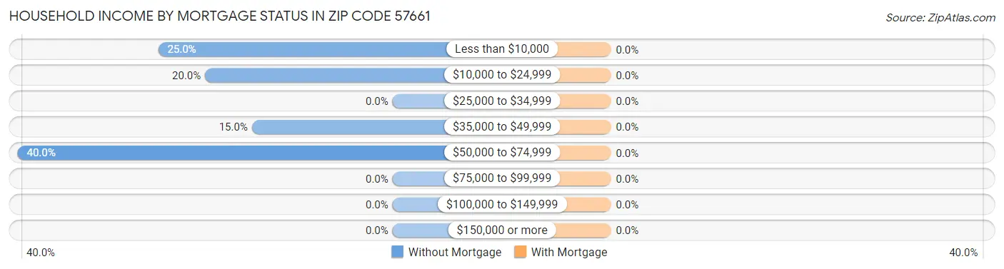 Household Income by Mortgage Status in Zip Code 57661