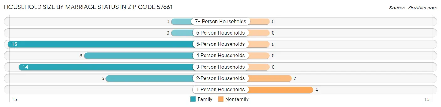 Household Size by Marriage Status in Zip Code 57661