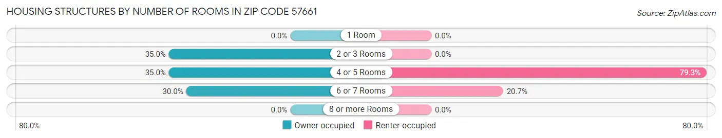 Housing Structures by Number of Rooms in Zip Code 57661