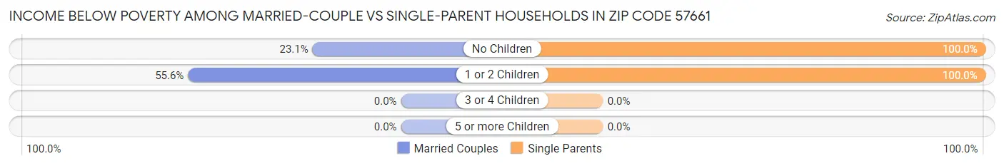 Income Below Poverty Among Married-Couple vs Single-Parent Households in Zip Code 57661