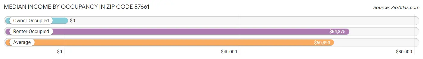 Median Income by Occupancy in Zip Code 57661