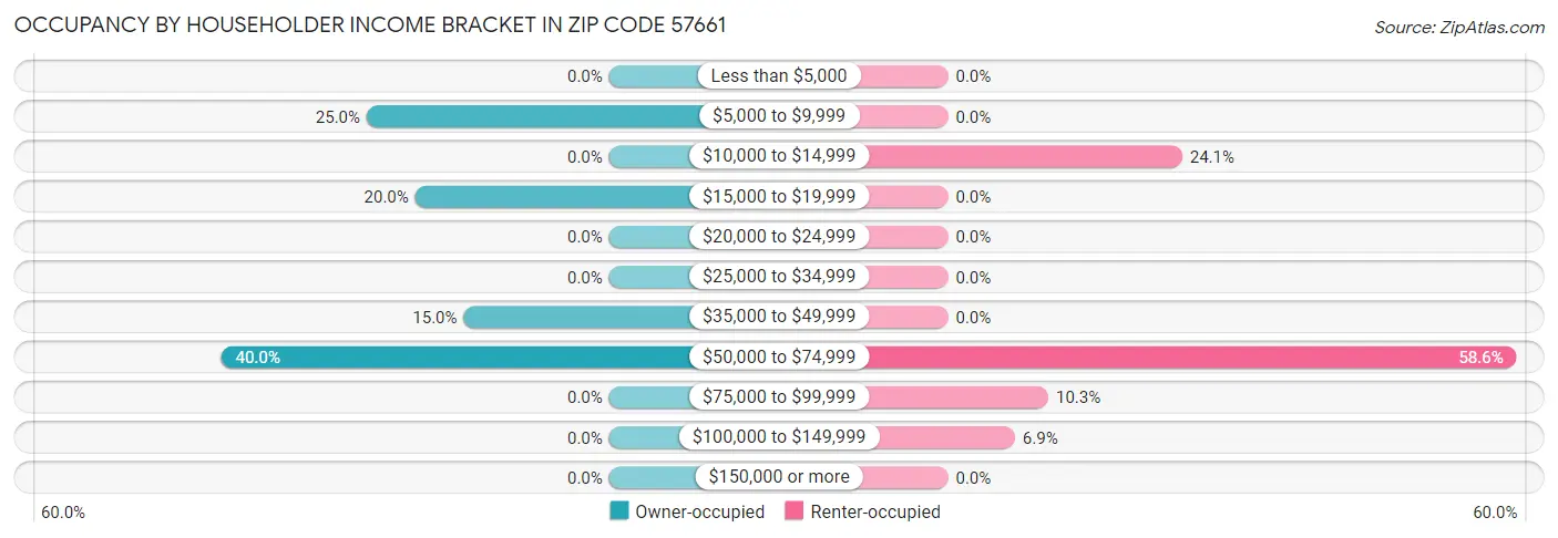 Occupancy by Householder Income Bracket in Zip Code 57661