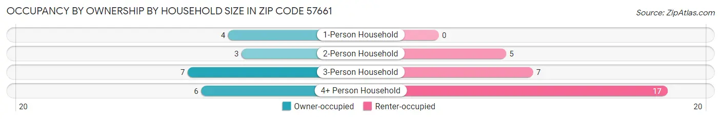 Occupancy by Ownership by Household Size in Zip Code 57661