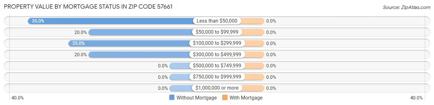 Property Value by Mortgage Status in Zip Code 57661