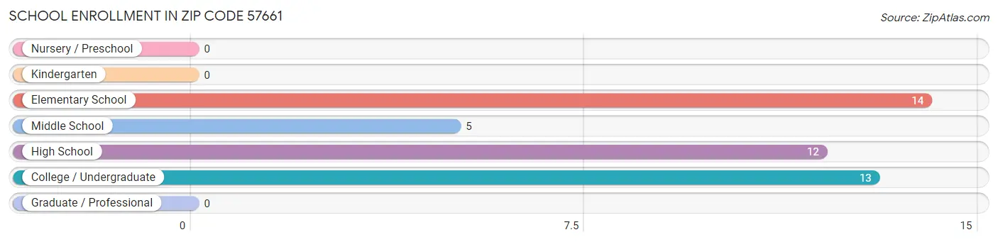 School Enrollment in Zip Code 57661