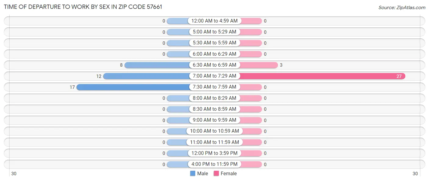 Time of Departure to Work by Sex in Zip Code 57661