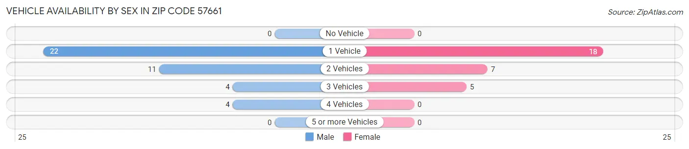 Vehicle Availability by Sex in Zip Code 57661