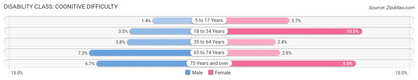 Disability in Zip Code 57702: <span>Cognitive Difficulty</span>