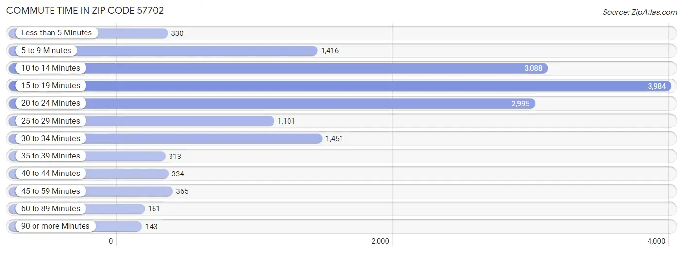 Commute Time in Zip Code 57702