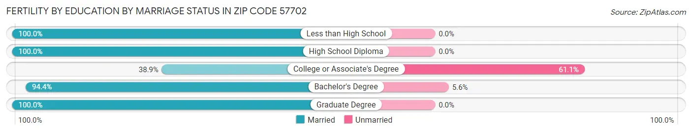 Female Fertility by Education by Marriage Status in Zip Code 57702