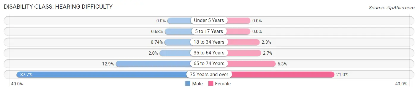 Disability in Zip Code 57702: <span>Hearing Difficulty</span>