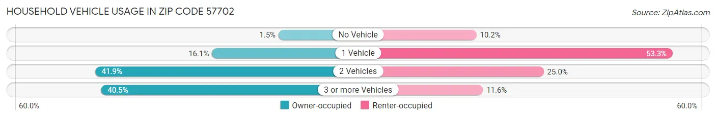 Household Vehicle Usage in Zip Code 57702