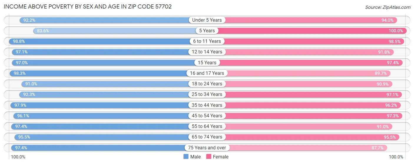 Income Above Poverty by Sex and Age in Zip Code 57702