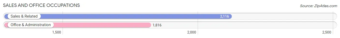 Sales and Office Occupations in Zip Code 57702