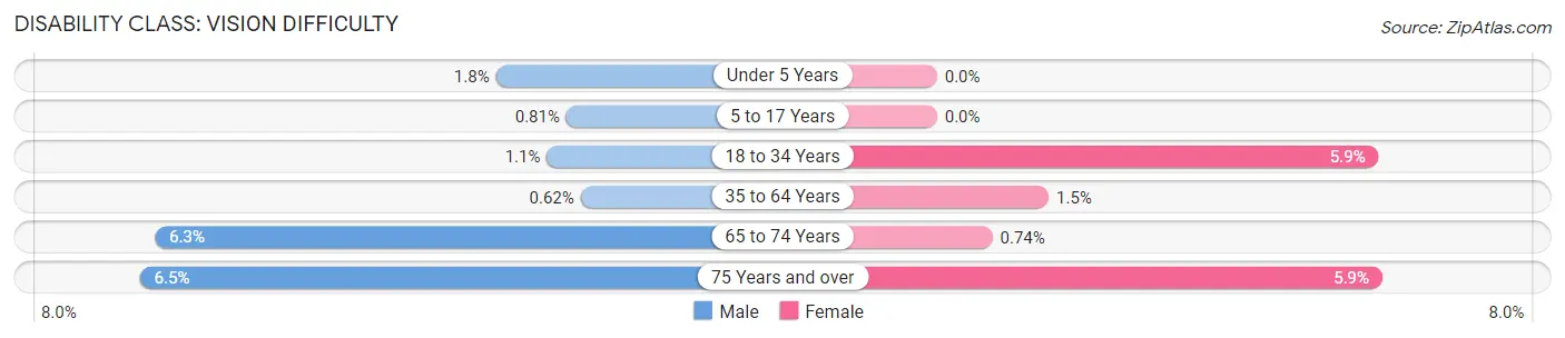 Disability in Zip Code 57702: <span>Vision Difficulty</span>