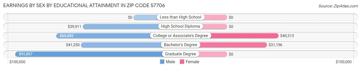 Earnings by Sex by Educational Attainment in Zip Code 57706