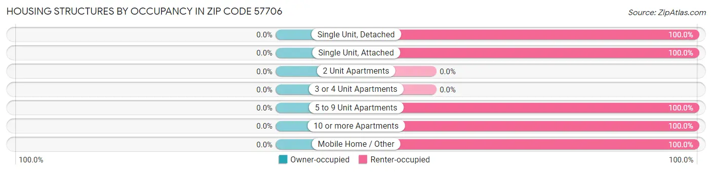 Housing Structures by Occupancy in Zip Code 57706