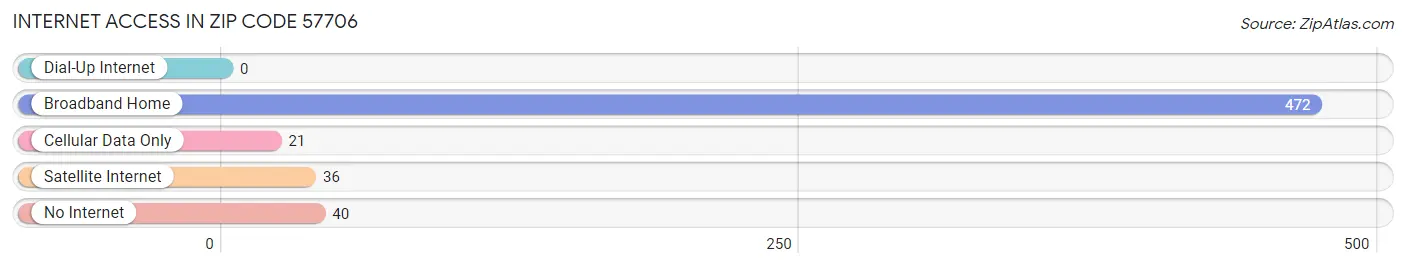 Internet Access in Zip Code 57706