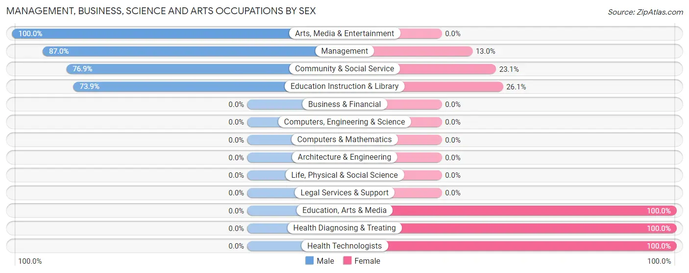 Management, Business, Science and Arts Occupations by Sex in Zip Code 57706