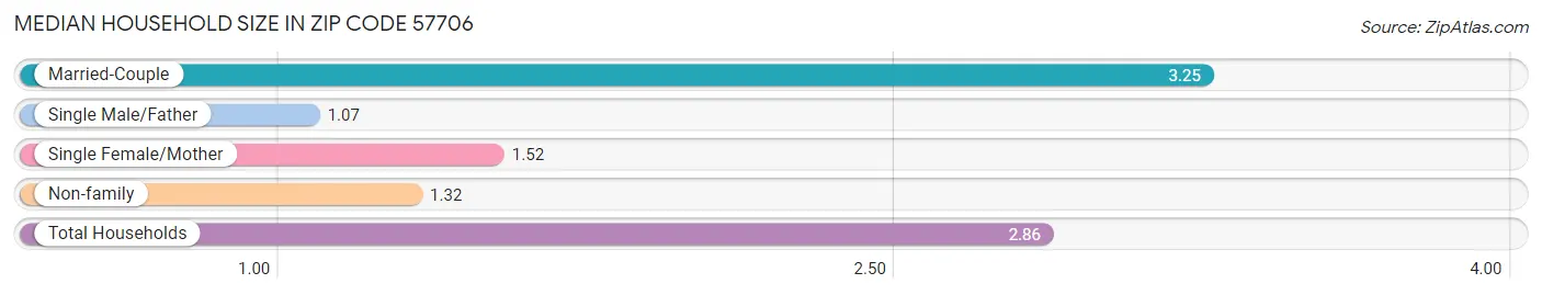 Median Household Size in Zip Code 57706