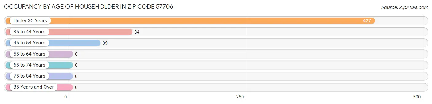 Occupancy by Age of Householder in Zip Code 57706