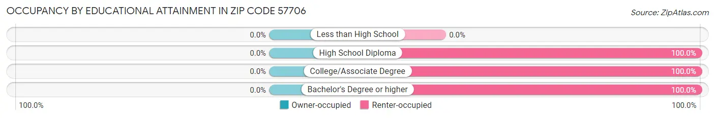 Occupancy by Educational Attainment in Zip Code 57706