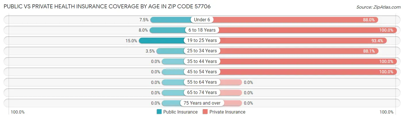 Public vs Private Health Insurance Coverage by Age in Zip Code 57706