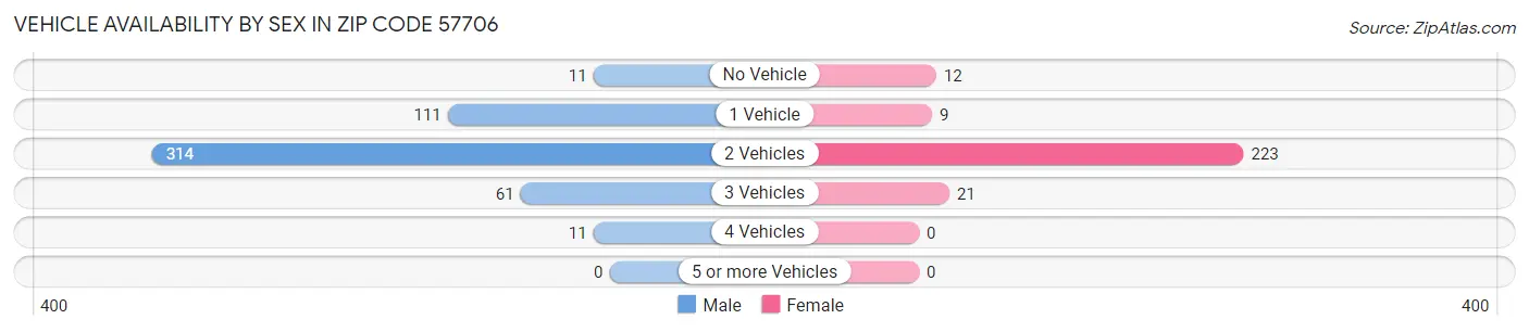 Vehicle Availability by Sex in Zip Code 57706