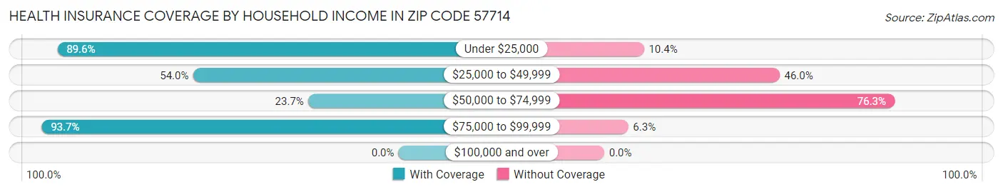 Health Insurance Coverage by Household Income in Zip Code 57714