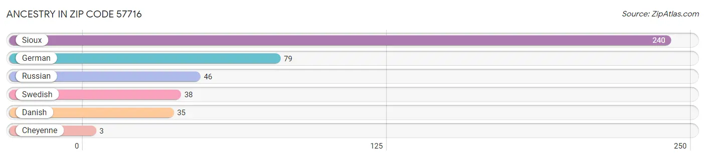 Ancestry in Zip Code 57716