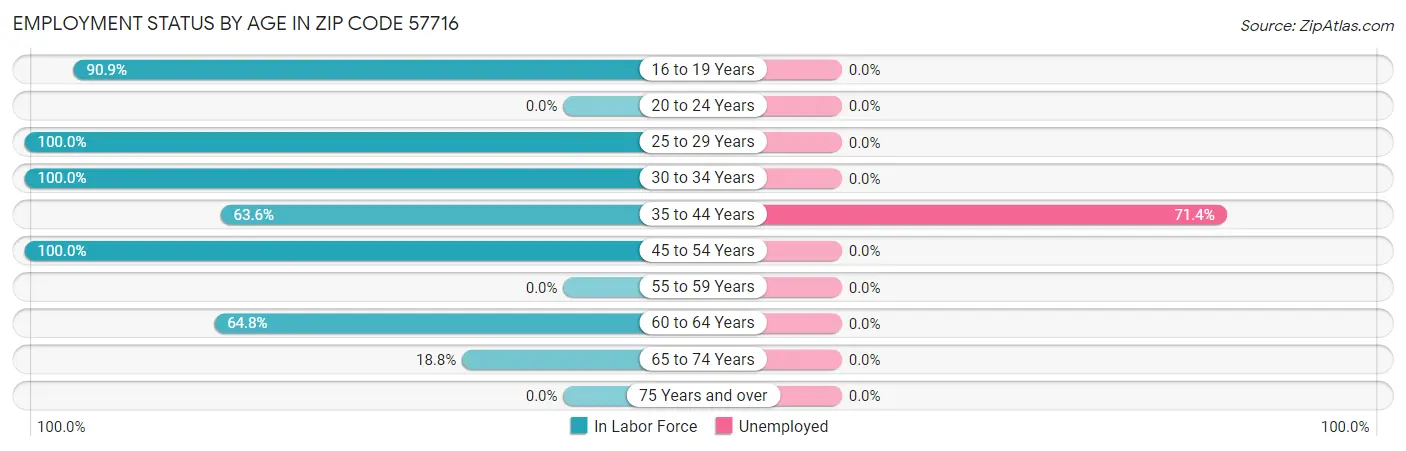 Employment Status by Age in Zip Code 57716