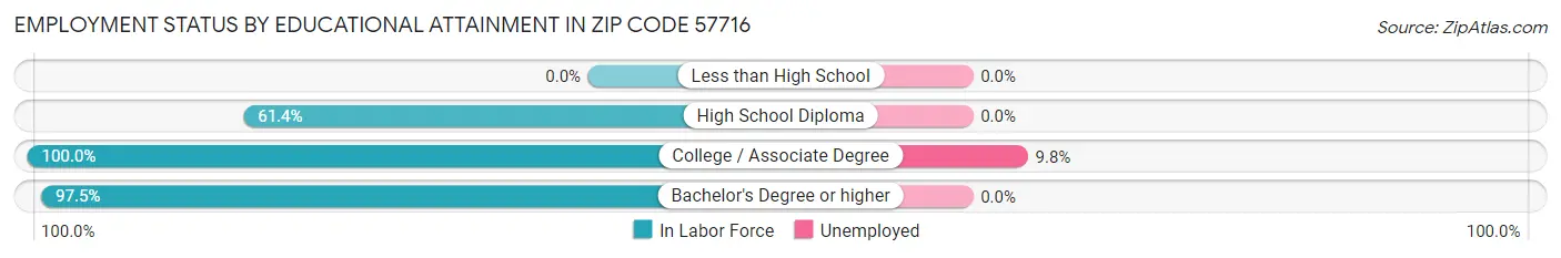 Employment Status by Educational Attainment in Zip Code 57716