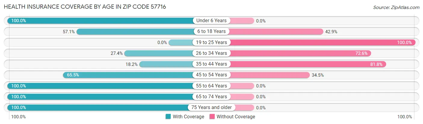 Health Insurance Coverage by Age in Zip Code 57716