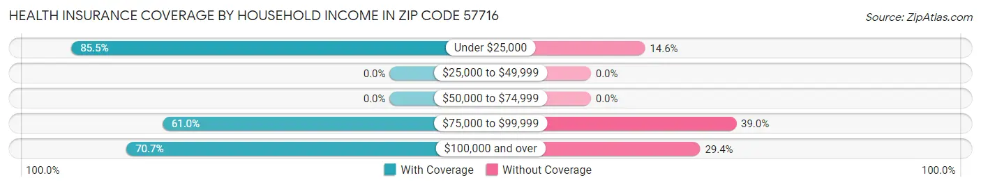 Health Insurance Coverage by Household Income in Zip Code 57716