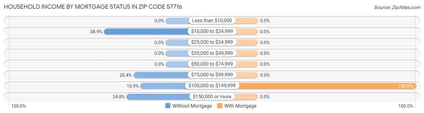 Household Income by Mortgage Status in Zip Code 57716