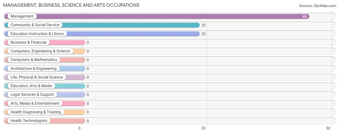 Management, Business, Science and Arts Occupations in Zip Code 57716