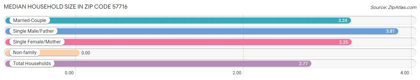 Median Household Size in Zip Code 57716