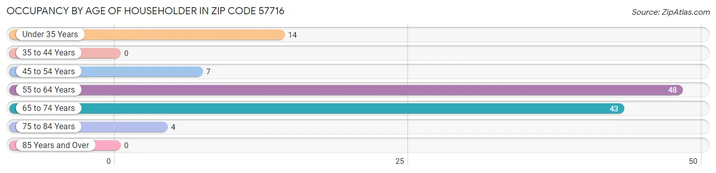 Occupancy by Age of Householder in Zip Code 57716