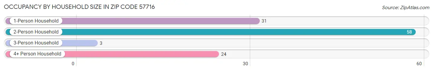 Occupancy by Household Size in Zip Code 57716