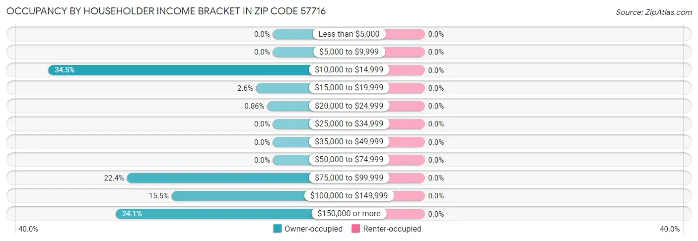 Occupancy by Householder Income Bracket in Zip Code 57716