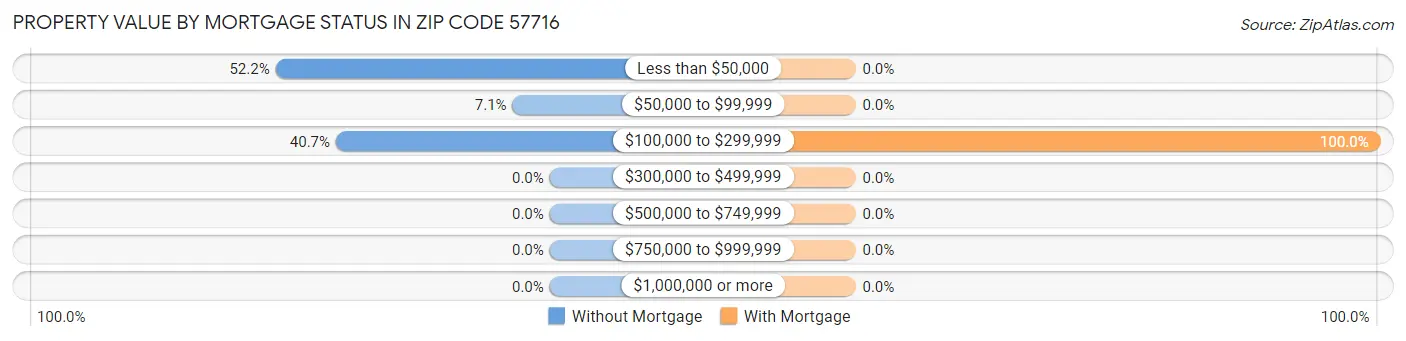 Property Value by Mortgage Status in Zip Code 57716