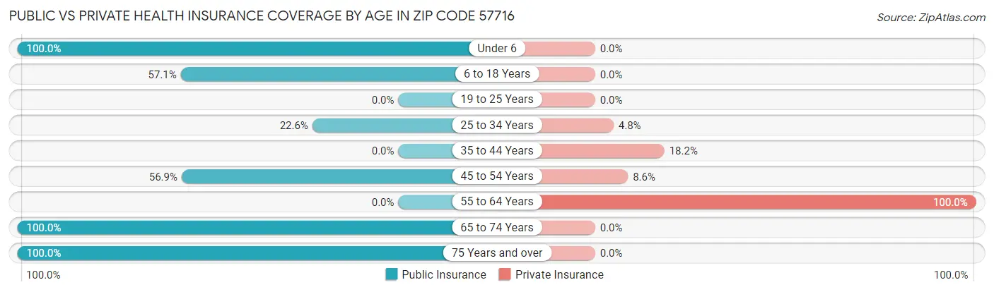 Public vs Private Health Insurance Coverage by Age in Zip Code 57716