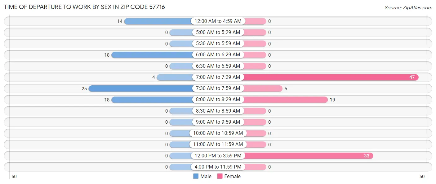 Time of Departure to Work by Sex in Zip Code 57716