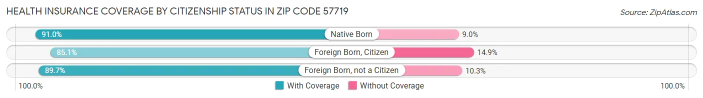 Health Insurance Coverage by Citizenship Status in Zip Code 57719