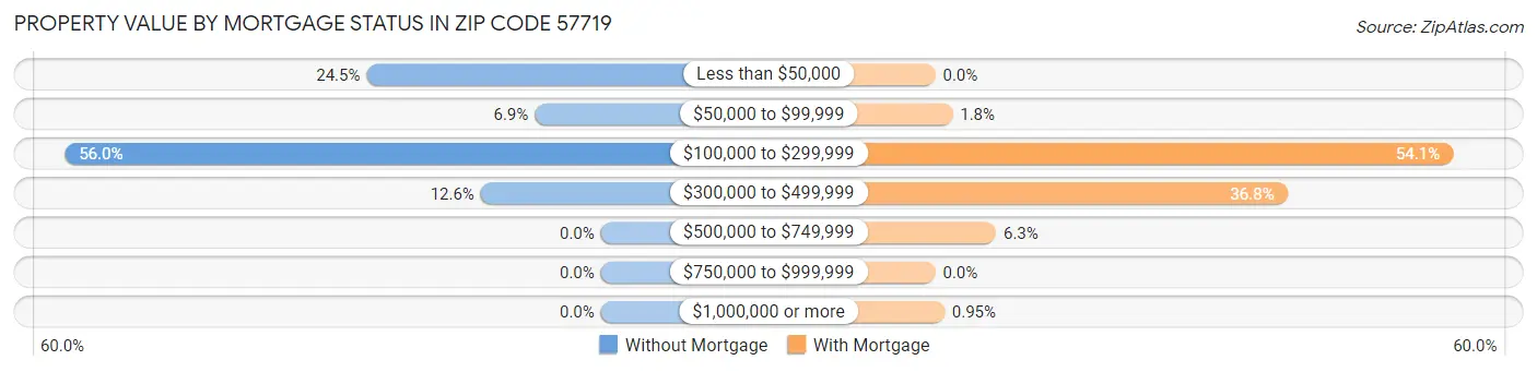 Property Value by Mortgage Status in Zip Code 57719