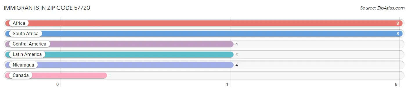 Immigrants in Zip Code 57720