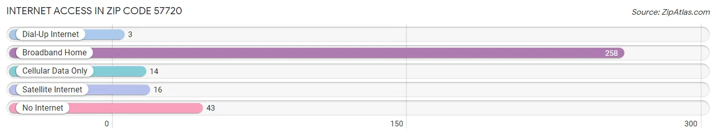 Internet Access in Zip Code 57720